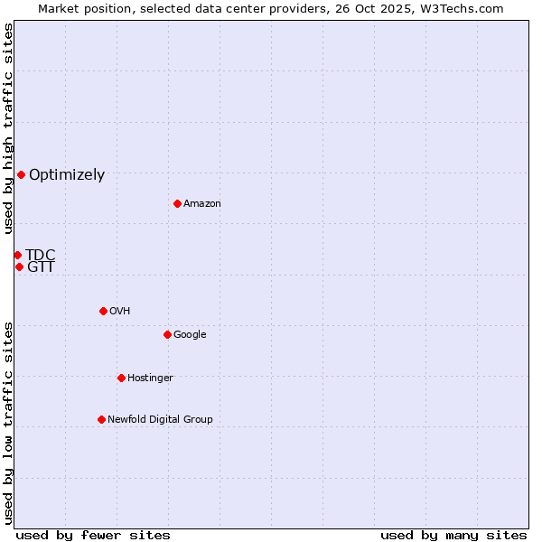Market position of Optimizely vs. GTT vs. TDC