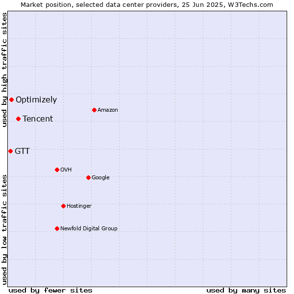 Market position of Tencent vs. Optimizely vs. GTT
