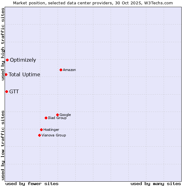 Market position of Optimizely vs. GTT vs. Total Uptime
