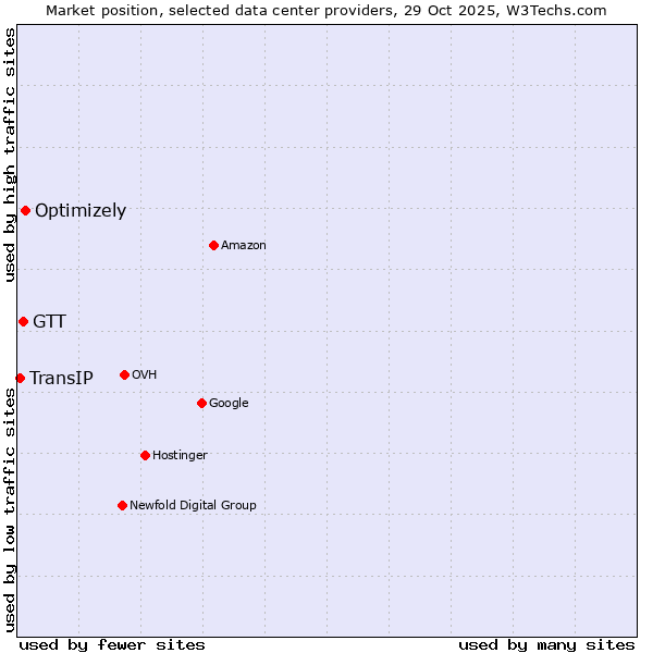 Market position of Optimizely vs. GTT vs. TransIP