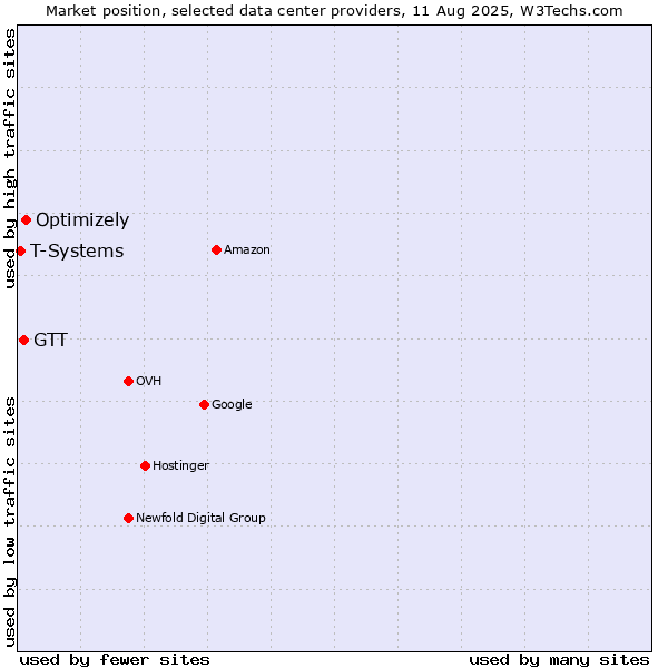 Market position of Optimizely vs. GTT vs. T-Systems