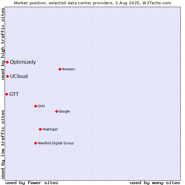 Market position of UCloud vs. Optimizely vs. GTT