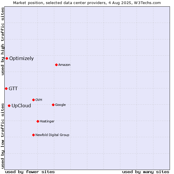 Market position of UpCloud vs. Optimizely vs. GTT