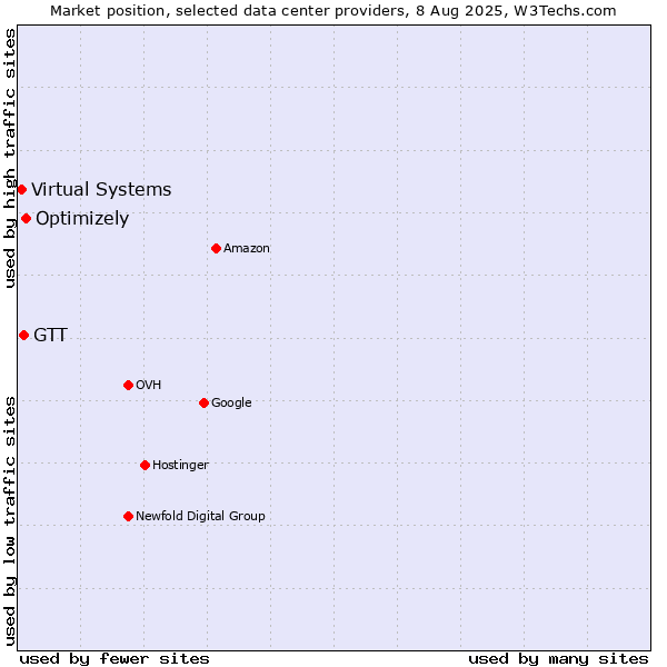 Market position of Optimizely vs. GTT vs. Virtual Systems