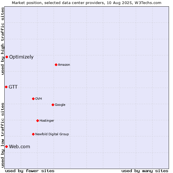 Market position of Optimizely vs. Web.com vs. GTT