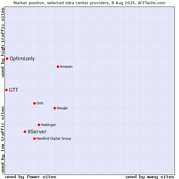 Market position of XServer vs. Optimizely vs. GTT