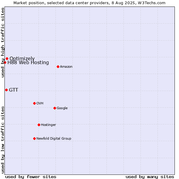 Market position of Optimizely vs. GTT vs. H88 Web Hosting