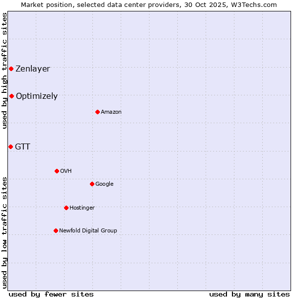 Market position of Optimizely vs. Zenlayer vs. GTT