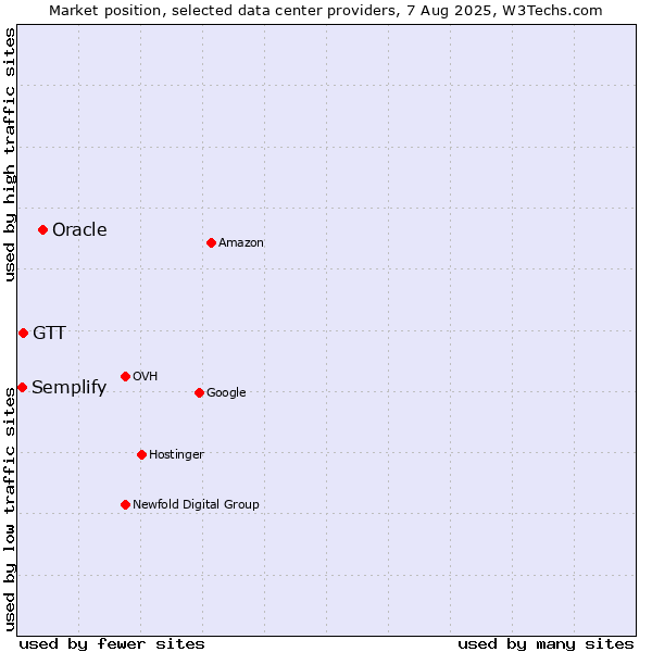 Market position of Oracle vs. GTT vs. Semplify
