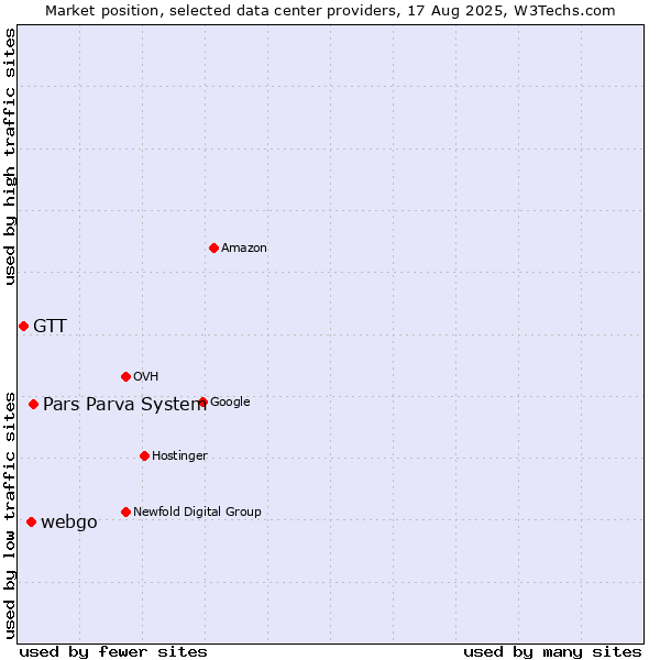 Market position of Pars Parva System vs. webgo vs. GTT