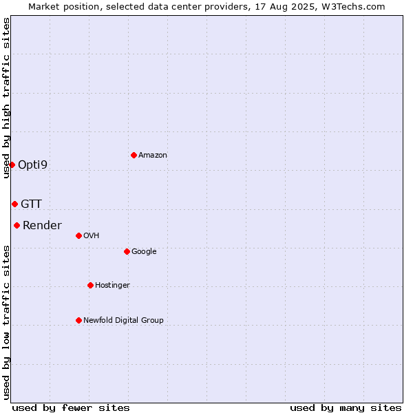 Market position of Render vs. GTT vs. Opti9