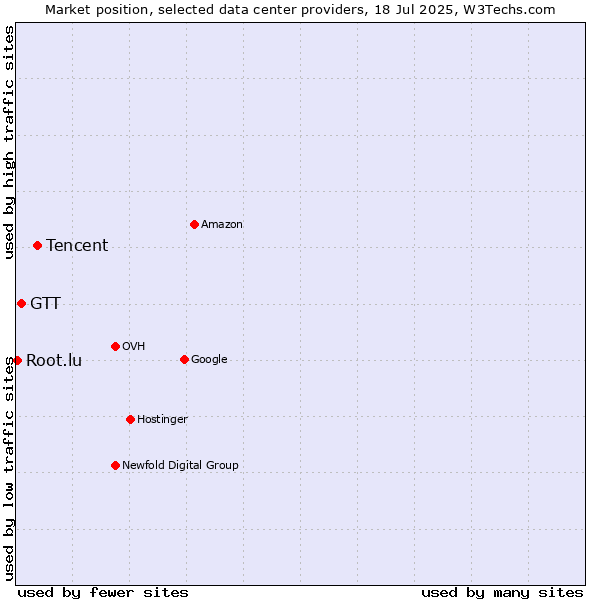Market position of Tencent vs. GTT vs. Root.lu