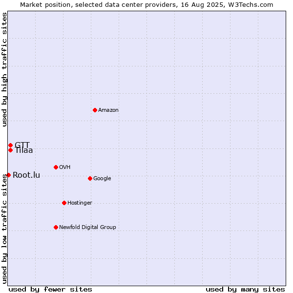 Market position of Tilaa vs. GTT vs. Root.lu