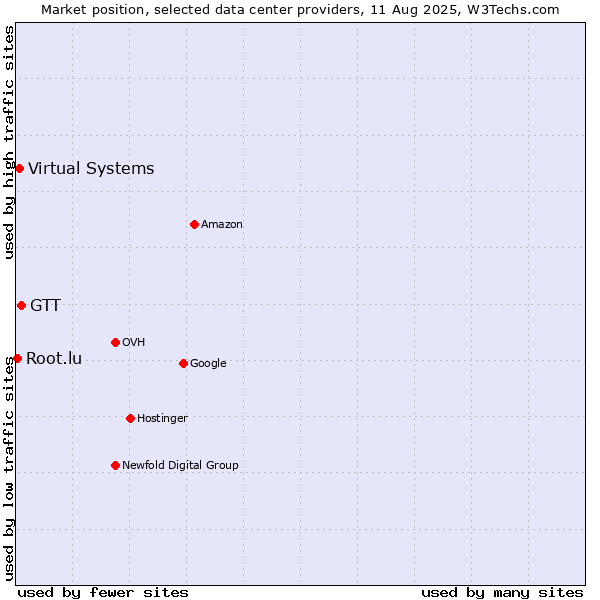 Market position of GTT vs. Virtual Systems vs. Root.lu