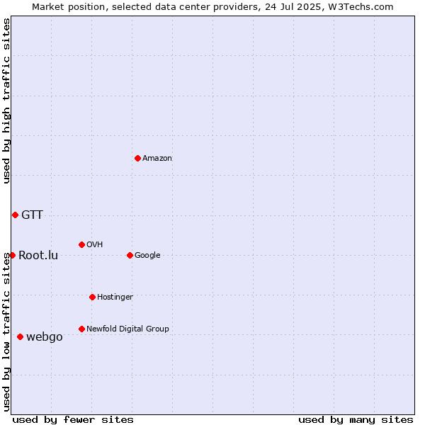 Market position of webgo vs. GTT vs. Root.lu