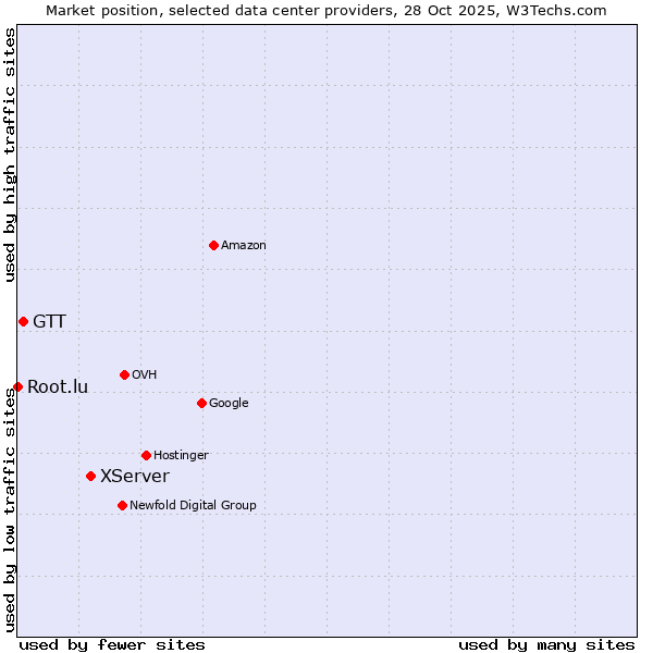 Market position of XServer vs. GTT vs. Root.lu