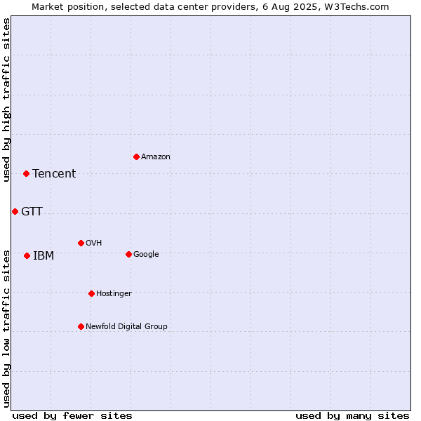 Market position of IBM vs. Tencent vs. GTT