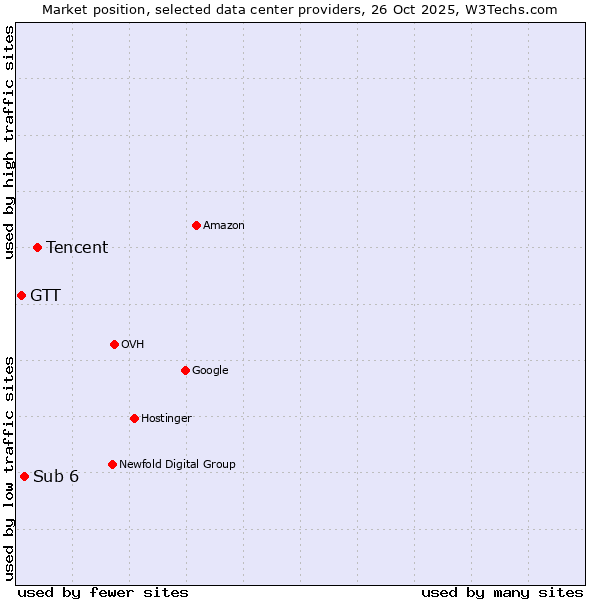 Market position of Tencent vs. Sub 6 vs. GTT
