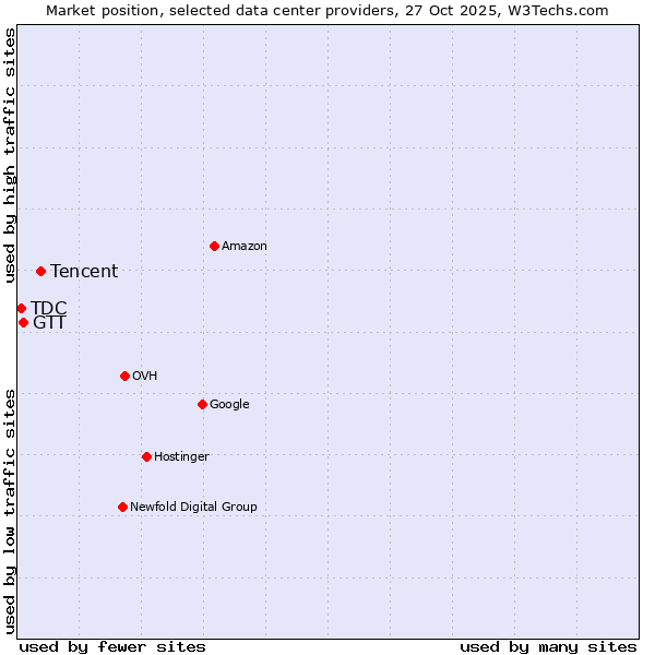 Market position of Tencent vs. GTT vs. TDC