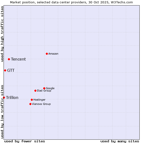 Market position of Tencent vs. GTT vs. Trillion