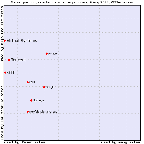 Market position of Tencent vs. GTT vs. Virtual Systems