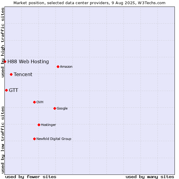 Market position of Tencent vs. GTT vs. H88 Web Hosting