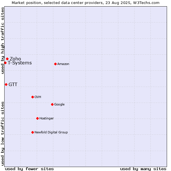 Market position of Zoho vs. GTT vs. T-Systems