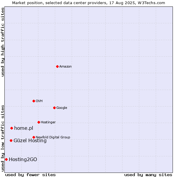 Market position of home.pl vs. Güzel Hosting vs. Hosting2GO