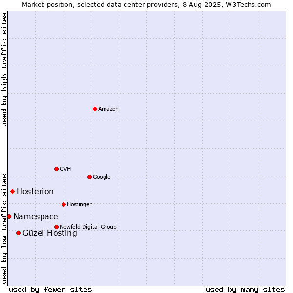 Market position of Güzel Hosting vs. Hosterion vs. Namespace