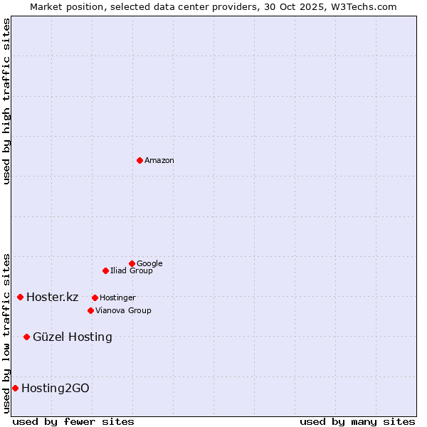 Market position of Güzel Hosting vs. Hoster.kz vs. Hosting2GO