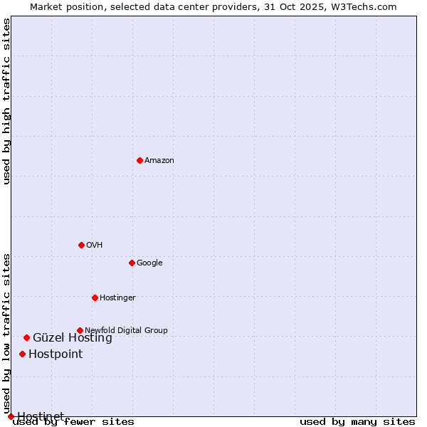 Market position of Güzel Hosting vs. Hostpoint vs. Hostinet