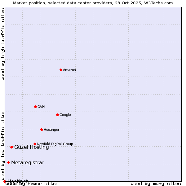 Market position of Güzel Hosting vs. Metaregistrar vs. Hostinet
