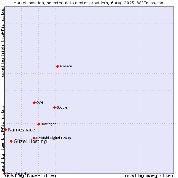 Market position of Güzel Hosting vs. Namespace vs. Hostinet