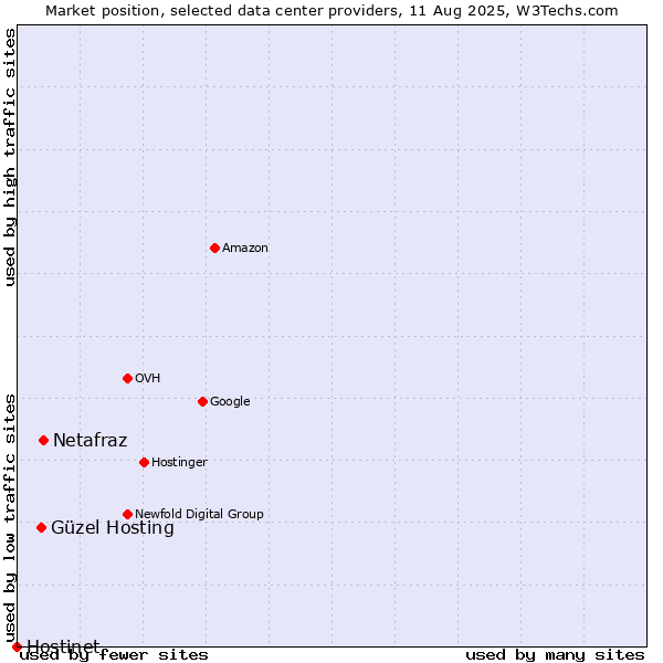 Market position of Netafraz vs. Güzel Hosting vs. Hostinet