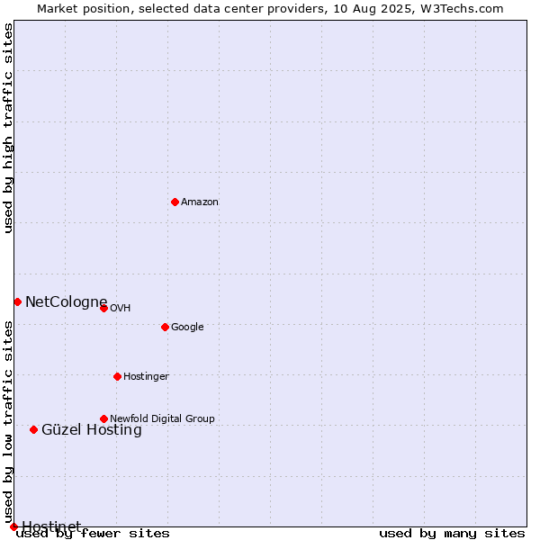 Market position of Güzel Hosting vs. NetCologne vs. Hostinet