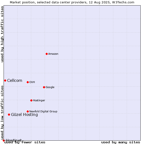 Market position of Güzel Hosting vs. Cellcom vs. Hostinet