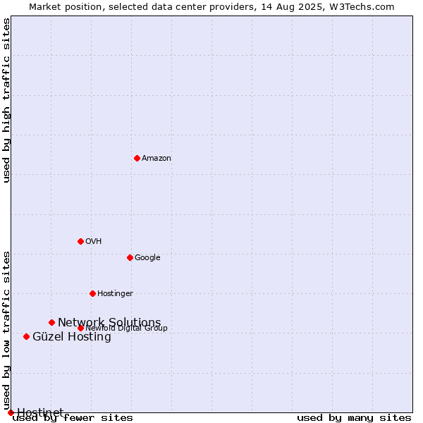 Market position of Network Solutions vs. Güzel Hosting vs. Hostinet