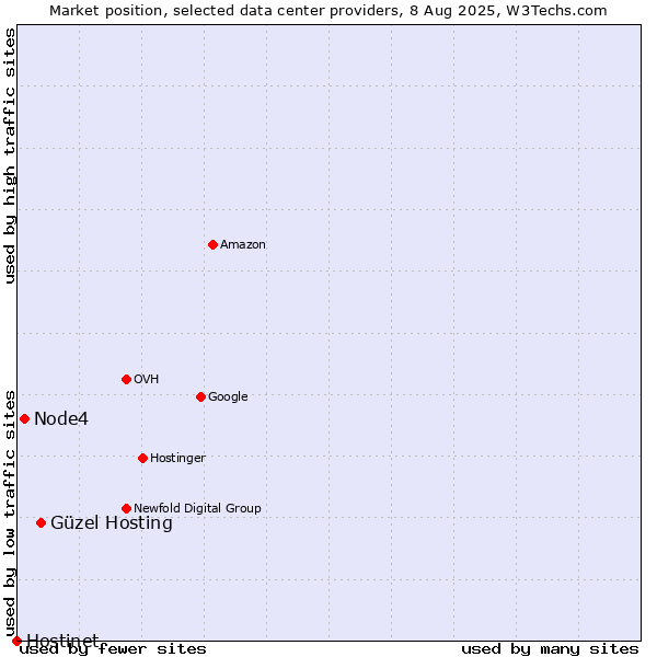 Market position of Güzel Hosting vs. Node4 vs. Hostinet