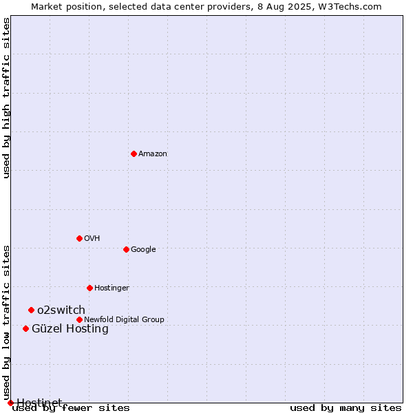 Market position of o2switch vs. Güzel Hosting vs. Hostinet