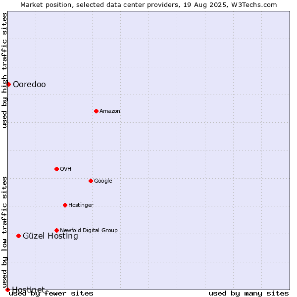 Market position of Güzel Hosting vs. Ooredoo vs. Hostinet