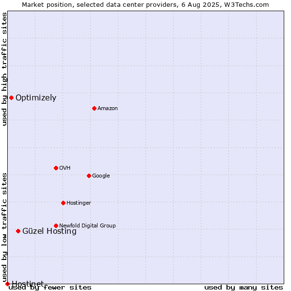 Market position of Güzel Hosting vs. Optimizely vs. Hostinet