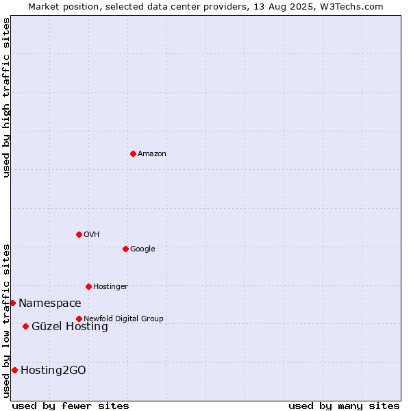 Market position of Güzel Hosting vs. Hosting2GO vs. Namespace