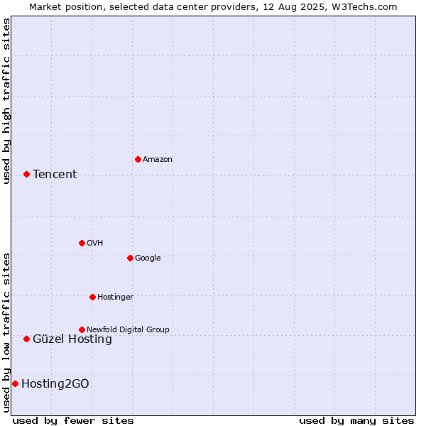 Market position of Güzel Hosting vs. Tencent vs. Hosting2GO