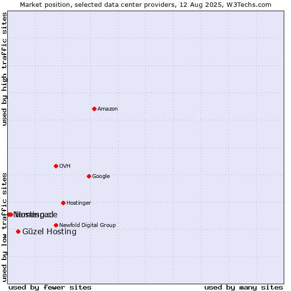 Market position of Güzel Hosting vs. Hosting.cl vs. Namespace