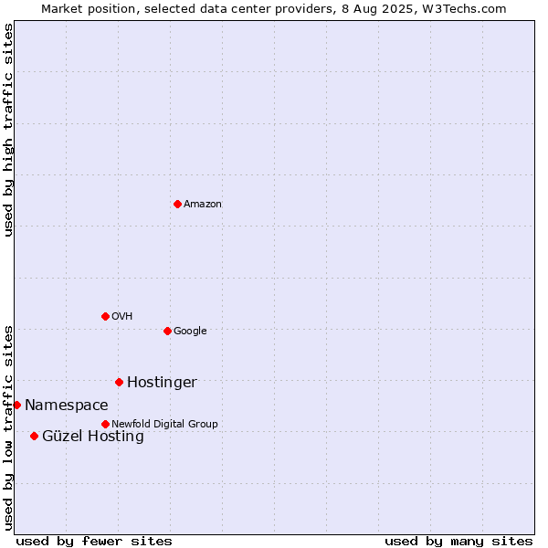 Market position of Hostinger vs. Güzel Hosting vs. Namespace