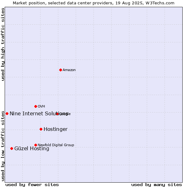 Market position of Hostinger vs. Güzel Hosting vs. Nine Internet Solutions