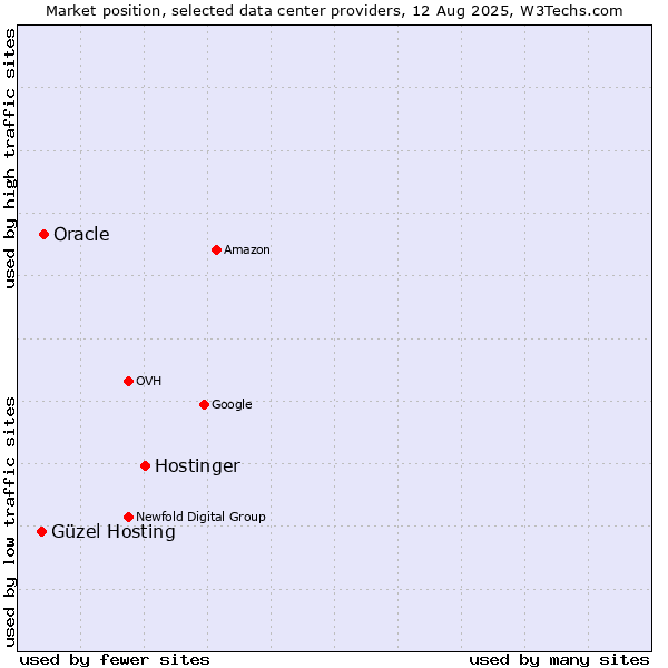 Market position of Hostinger vs. Oracle vs. Güzel Hosting