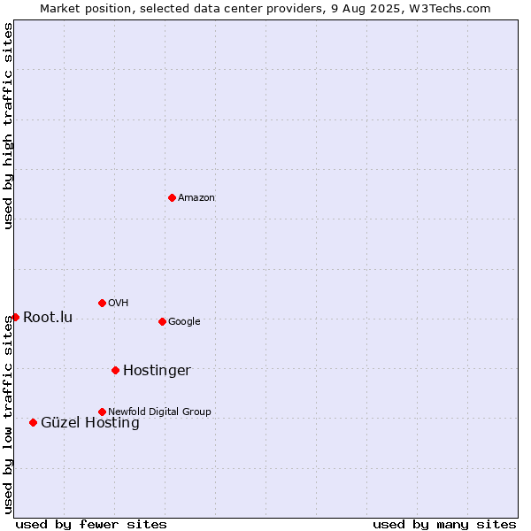 Market position of Hostinger vs. Güzel Hosting vs. Root.lu