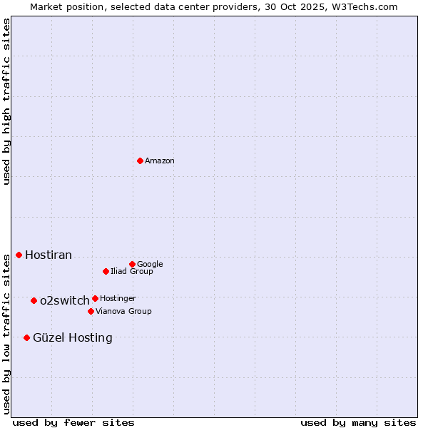 Market position of o2switch vs. Güzel Hosting vs. Hostiran