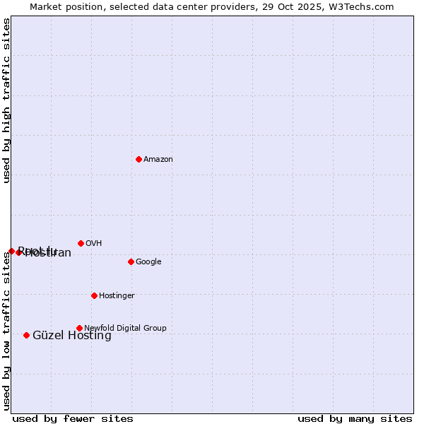 Market position of Güzel Hosting vs. Hostiran vs. Root.lu